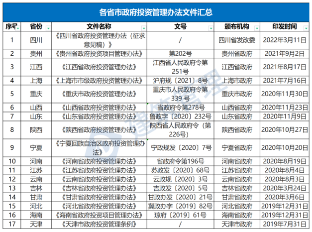 國務(wù)院：嚴(yán)禁政府項(xiàng)目要求企業(yè)墊資建設(shè)！未落實(shí)資金來源一律不得開工?！(圖1)
